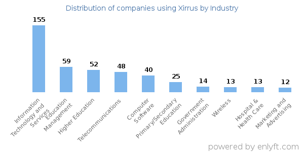 Companies using Xirrus - Distribution by industry
