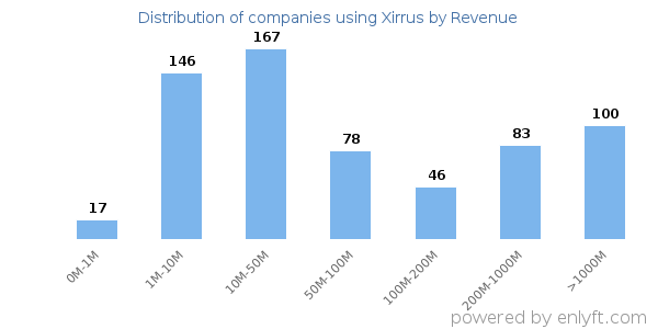 Xirrus clients - distribution by company revenue