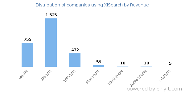 XiSearch clients - distribution by company revenue