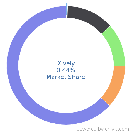 Xively market share in Internet of Things (IoT) is about 0.39%