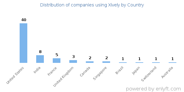 Xively customers by country