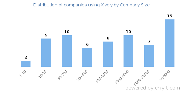 Companies using Xively, by size (number of employees)