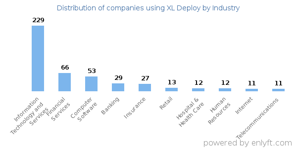 Companies using XL Deploy - Distribution by industry
