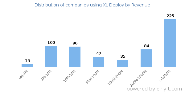 XL Deploy clients - distribution by company revenue