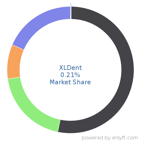 XLDent market share in Dental Software is about 0.2%