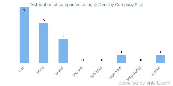 Companies using XLDent, by size (number of employees)