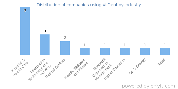 Companies using XLDent - Distribution by industry
