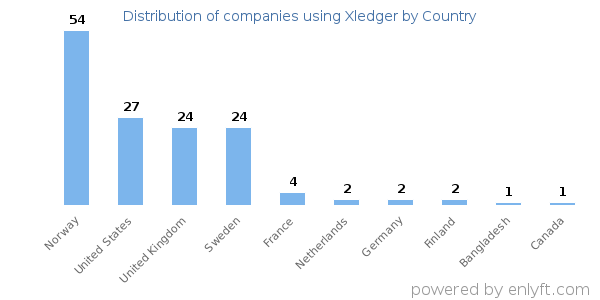 Xledger customers by country