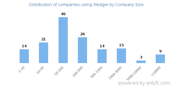 Companies using Xledger, by size (number of employees)