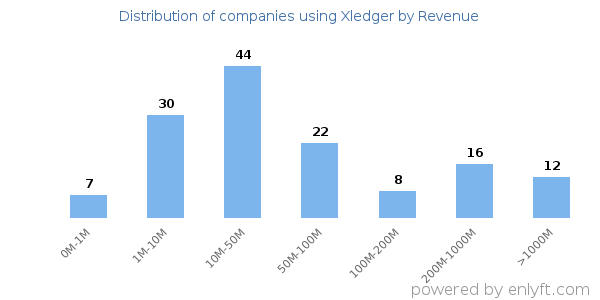 Xledger clients - distribution by company revenue