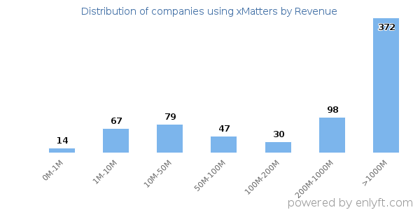 xMatters clients - distribution by company revenue