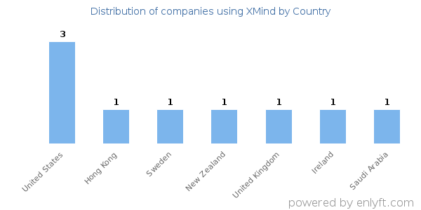 XMind customers by country