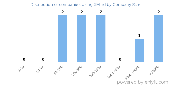 Companies using XMind, by size (number of employees)