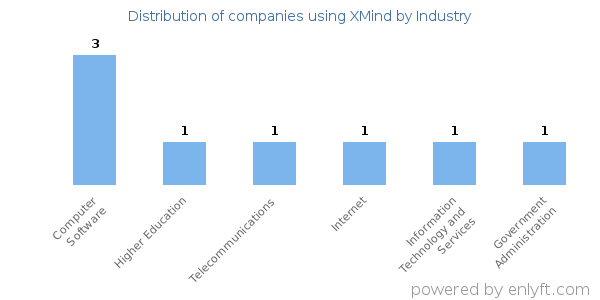 Companies using XMind - Distribution by industry