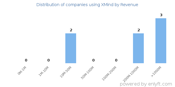 XMind clients - distribution by company revenue