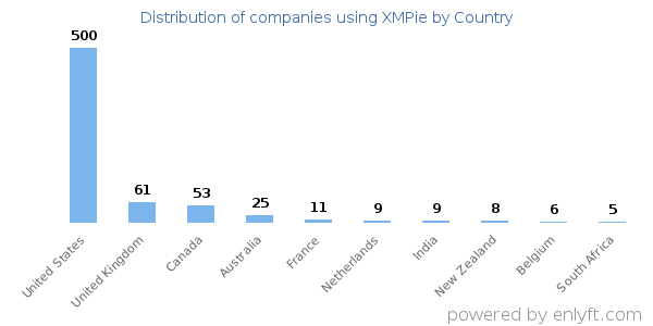 XMPie customers by country