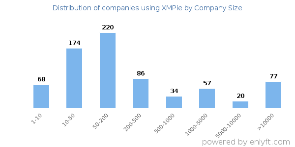 Companies using XMPie, by size (number of employees)