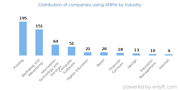 Companies using XMPie - Distribution by industry