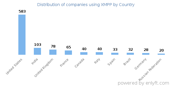 XMPP customers by country