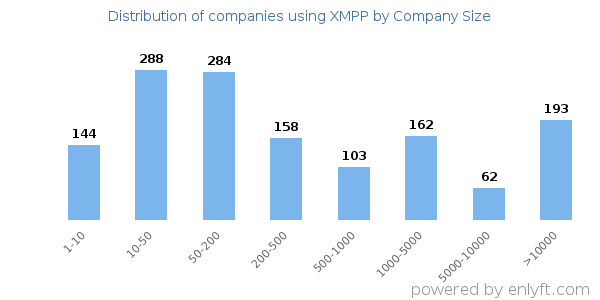 Companies using XMPP, by size (number of employees)