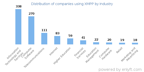 Companies using XMPP - Distribution by industry