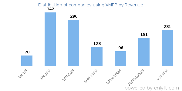 XMPP clients - distribution by company revenue