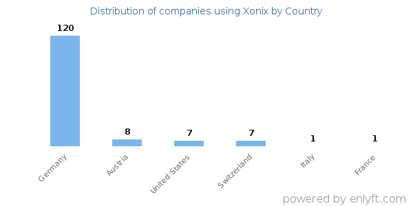 Xonix customers by country