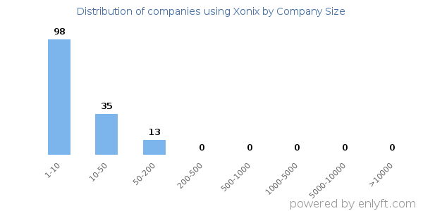 Companies using Xonix, by size (number of employees)