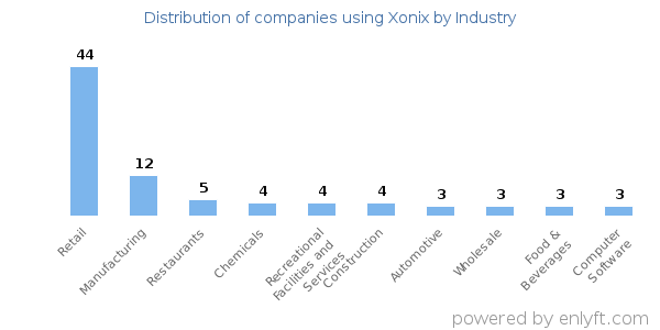 Companies using Xonix - Distribution by industry