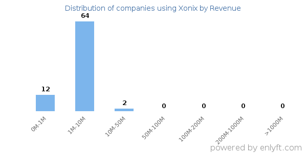 Xonix clients - distribution by company revenue