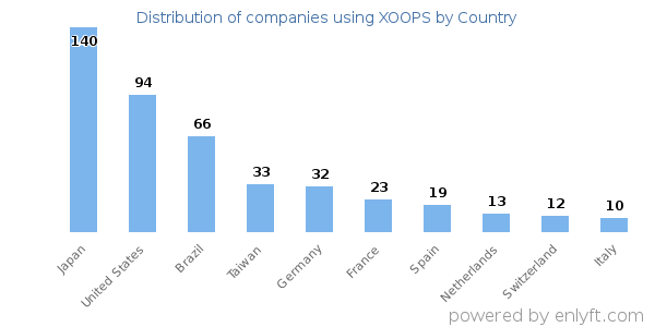 XOOPS customers by country