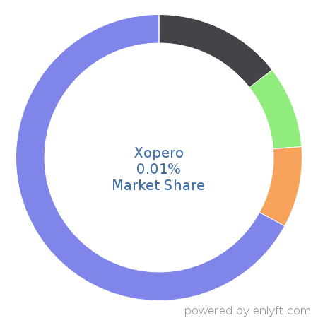 Xopero market share in Backup Software is about 0.01%