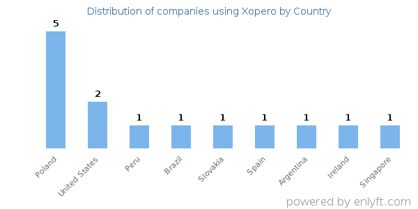 Xopero customers by country