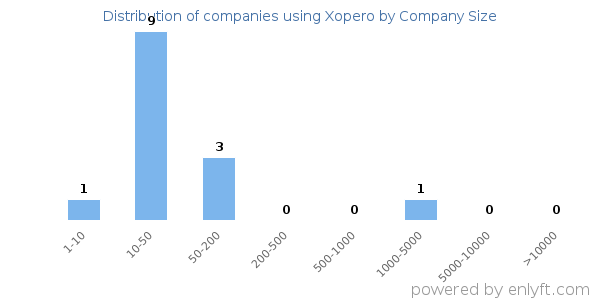 Companies using Xopero, by size (number of employees)