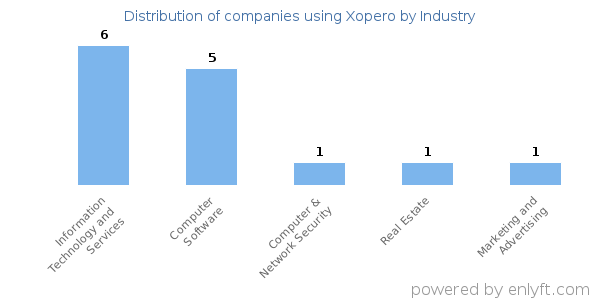 Companies using Xopero - Distribution by industry