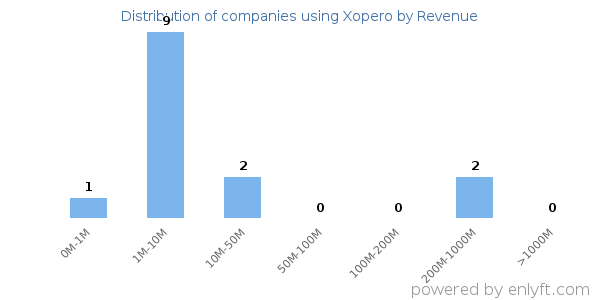 Xopero clients - distribution by company revenue