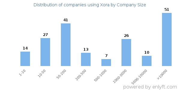 Companies using Xora, by size (number of employees)