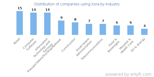 Companies using Xora - Distribution by industry