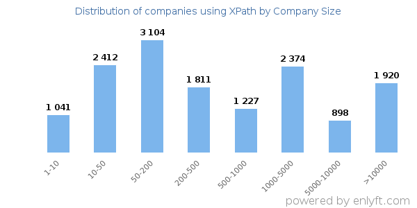 Companies using XPath, by size (number of employees)
