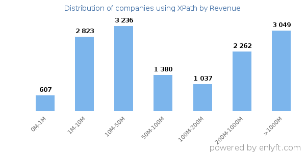 XPath clients - distribution by company revenue