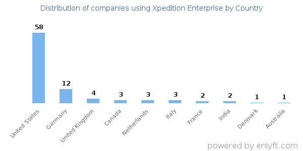 Xpedition Enterprise customers by country
