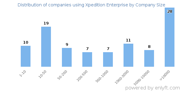 Companies using Xpedition Enterprise, by size (number of employees)