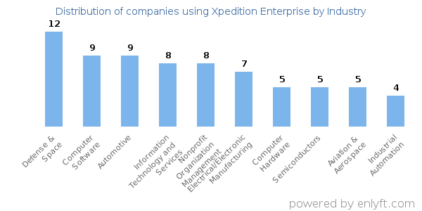 Companies using Xpedition Enterprise - Distribution by industry