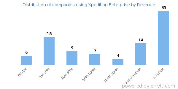 Xpedition Enterprise clients - distribution by company revenue