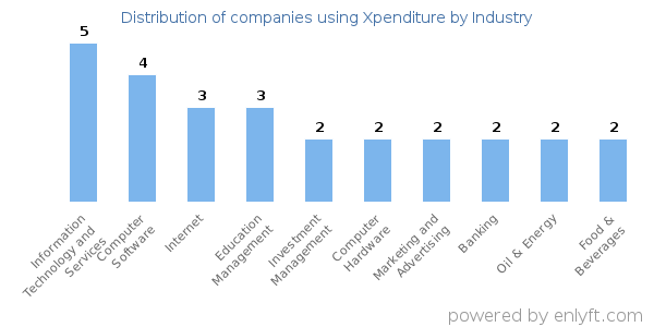 Companies using Xpenditure - Distribution by industry