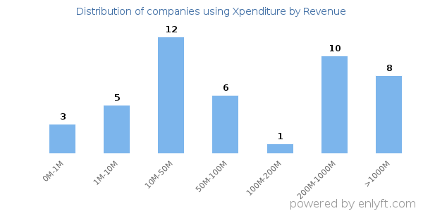 Xpenditure clients - distribution by company revenue