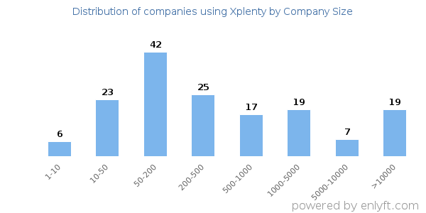 Companies using Xplenty, by size (number of employees)