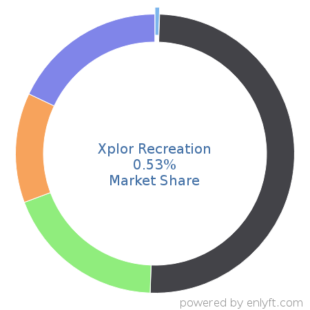 Xplor Recreation market share in Association Membership Management is about 0.53%