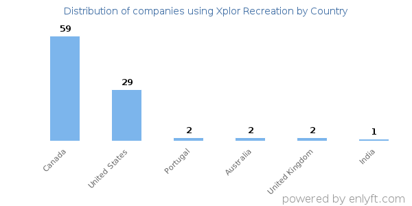 Xplor Recreation customers by country