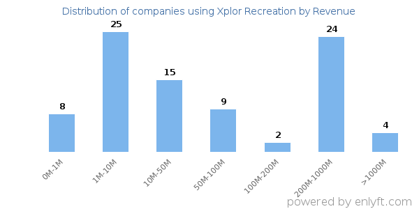 Xplor Recreation clients - distribution by company revenue